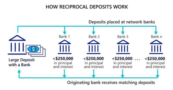 How reciprocal deposits work graph